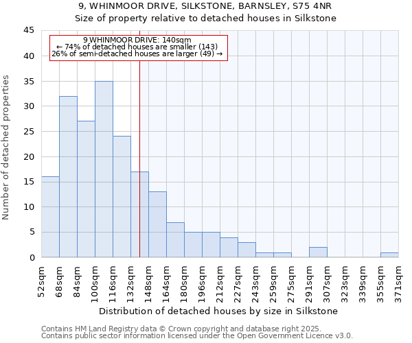 9, WHINMOOR DRIVE, SILKSTONE, BARNSLEY, S75 4NR: Size of property relative to detached houses houses in Silkstone
