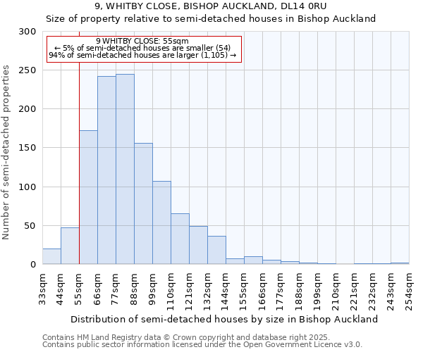9, WHITBY CLOSE, BISHOP AUCKLAND, DL14 0RU: Size of property relative to semi-detached houses houses in Bishop Auckland