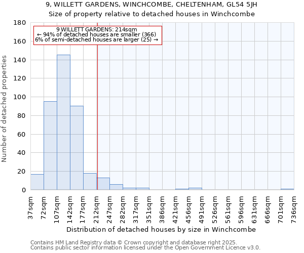9, WILLETT GARDENS, WINCHCOMBE, CHELTENHAM, GL54 5JH: Size of property relative to detached houses houses in Winchcombe