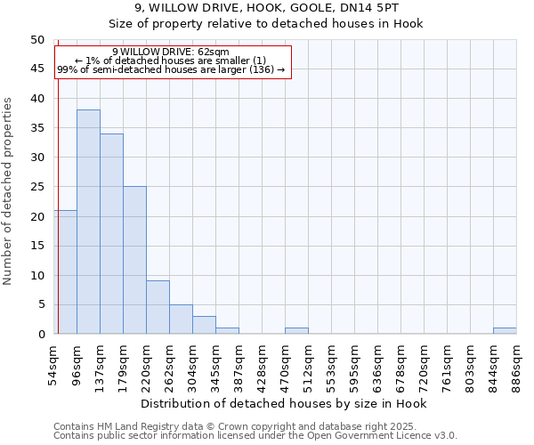 9, WILLOW DRIVE, HOOK, GOOLE, DN14 5PT: Size of property relative to detached houses houses in Hook