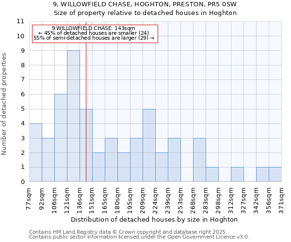 9, WILLOWFIELD CHASE, HOGHTON, PRESTON, PR5 0SW: Size of property relative to detached houses houses in Hoghton