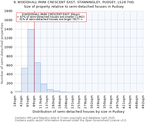 9, WOODHALL PARK CRESCENT EAST, STANNINGLEY, PUDSEY, LS28 7HG: Size of property relative to semi-detached houses houses in Pudsey