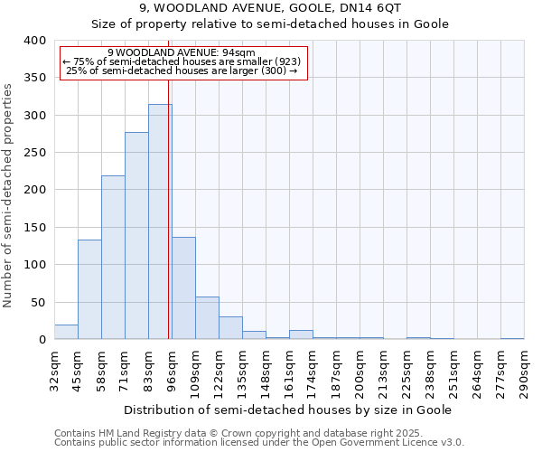 9, WOODLAND AVENUE, GOOLE, DN14 6QT: Size of property relative to semi-detached houses houses in Goole