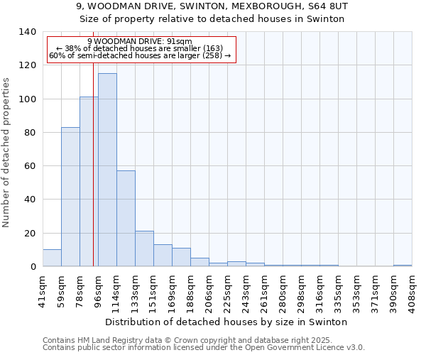 9, WOODMAN DRIVE, SWINTON, MEXBOROUGH, S64 8UT: Size of property relative to detached houses houses in Swinton