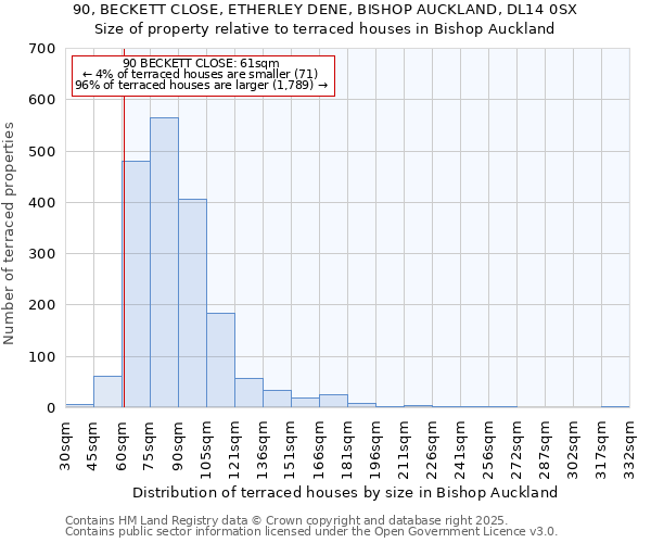 90, BECKETT CLOSE, ETHERLEY DENE, BISHOP AUCKLAND, DL14 0SX: Size of property relative to terraced houses houses in Bishop Auckland