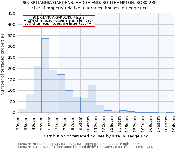 90, BRITANNIA GARDENS, HEDGE END, SOUTHAMPTON, SO30 2RP: Size of property relative to terraced houses houses in Hedge End
