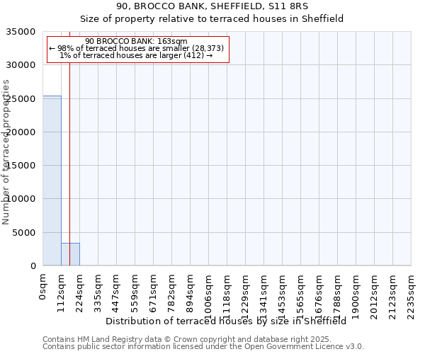 90, BROCCO BANK, SHEFFIELD, S11 8RS: Size of property relative to terraced houses houses in Sheffield