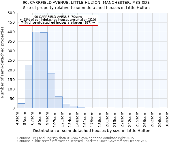 90, CARRFIELD AVENUE, LITTLE HULTON, MANCHESTER, M38 0DS: Size of property relative to semi-detached houses houses in Little Hulton