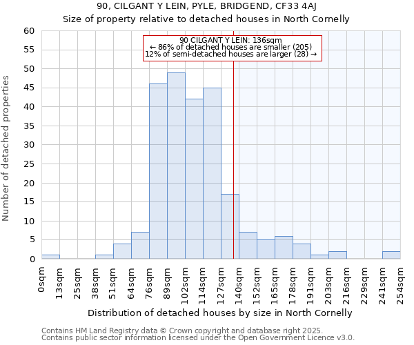 90, CILGANT Y LEIN, PYLE, BRIDGEND, CF33 4AJ: Size of property relative to detached houses houses in North Cornelly