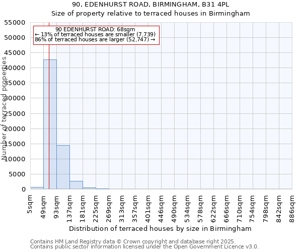 90, EDENHURST ROAD, BIRMINGHAM, B31 4PL: Size of property relative to terraced houses houses in Birmingham