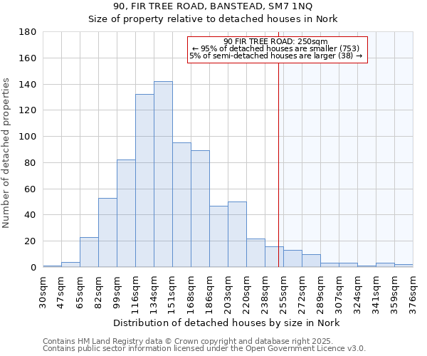90, FIR TREE ROAD, BANSTEAD, SM7 1NQ: Size of property relative to detached houses houses in Nork