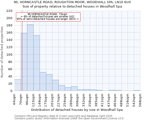 90, HORNCASTLE ROAD, ROUGHTON MOOR, WOODHALL SPA, LN10 6UX: Size of property relative to detached houses houses in Woodhall Spa