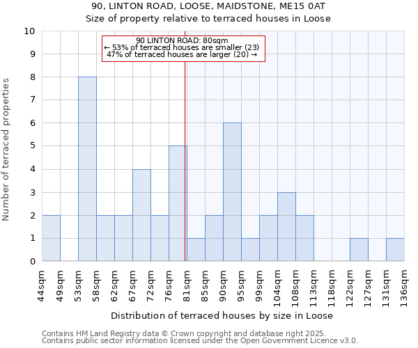 90, LINTON ROAD, LOOSE, MAIDSTONE, ME15 0AT: Size of property relative to terraced houses houses in Loose