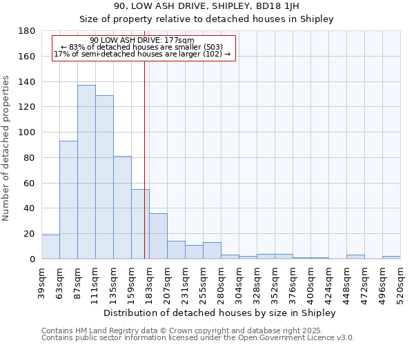 90, LOW ASH DRIVE, SHIPLEY, BD18 1JH: Size of property relative to detached houses houses in Shipley