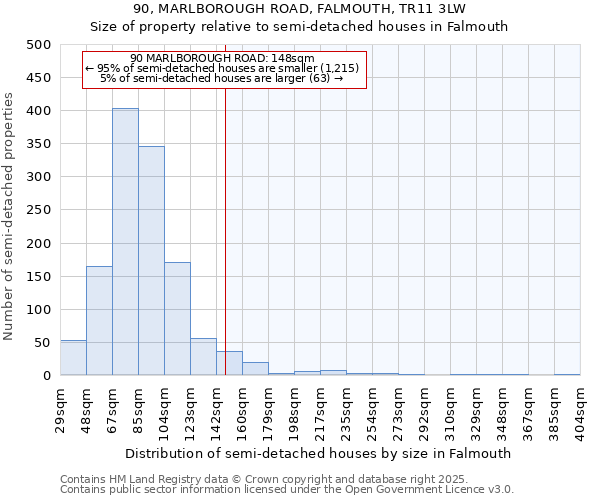 90, MARLBOROUGH ROAD, FALMOUTH, TR11 3LW: Size of property relative to semi-detached houses houses in Falmouth