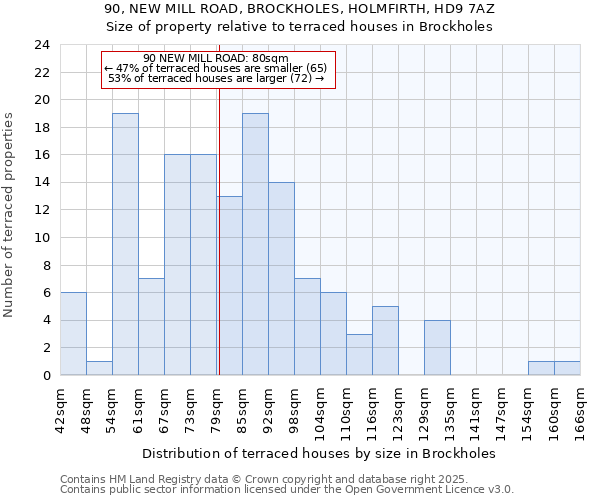 90, NEW MILL ROAD, BROCKHOLES, HOLMFIRTH, HD9 7AZ: Size of property relative to terraced houses houses in Brockholes