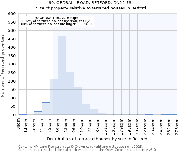 90, ORDSALL ROAD, RETFORD, DN22 7SL: Size of property relative to terraced houses houses in Retford