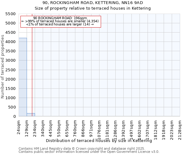90, ROCKINGHAM ROAD, KETTERING, NN16 9AD: Size of property relative to terraced houses houses in Kettering