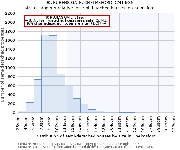 90, RUBENS GATE, CHELMSFORD, CM1 6GN: Size of property relative to semi-detached houses houses in Chelmsford