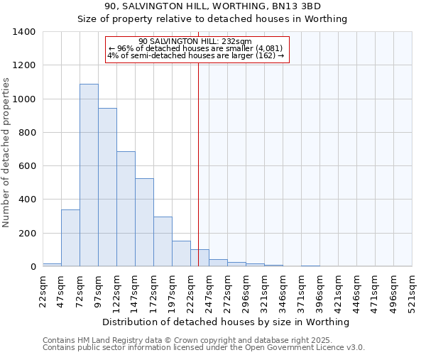 90, SALVINGTON HILL, WORTHING, BN13 3BD: Size of property relative to detached houses houses in Worthing