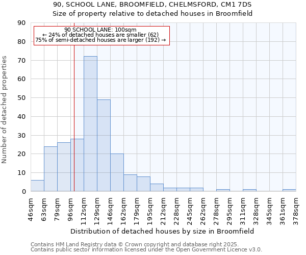 90, SCHOOL LANE, BROOMFIELD, CHELMSFORD, CM1 7DS: Size of property relative to detached houses houses in Broomfield