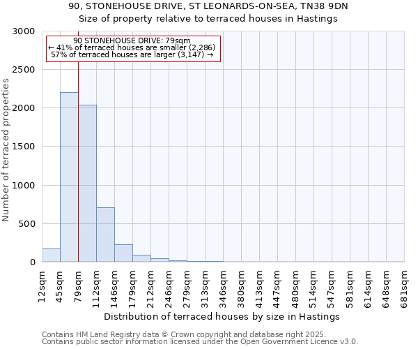 90, STONEHOUSE DRIVE, ST LEONARDS-ON-SEA, TN38 9DN: Size of property relative to terraced houses houses in Hastings