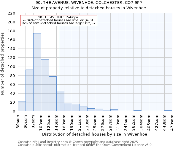 90, THE AVENUE, WIVENHOE, COLCHESTER, CO7 9PP: Size of property relative to detached houses houses in Wivenhoe