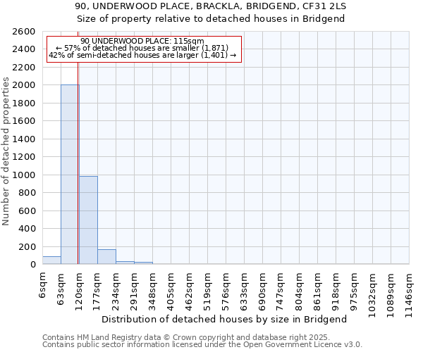 90, UNDERWOOD PLACE, BRACKLA, BRIDGEND, CF31 2LS: Size of property relative to detached houses houses in Bridgend