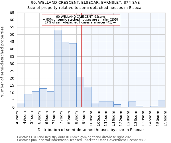 90, WELLAND CRESCENT, ELSECAR, BARNSLEY, S74 8AE: Size of property relative to semi-detached houses houses in Elsecar