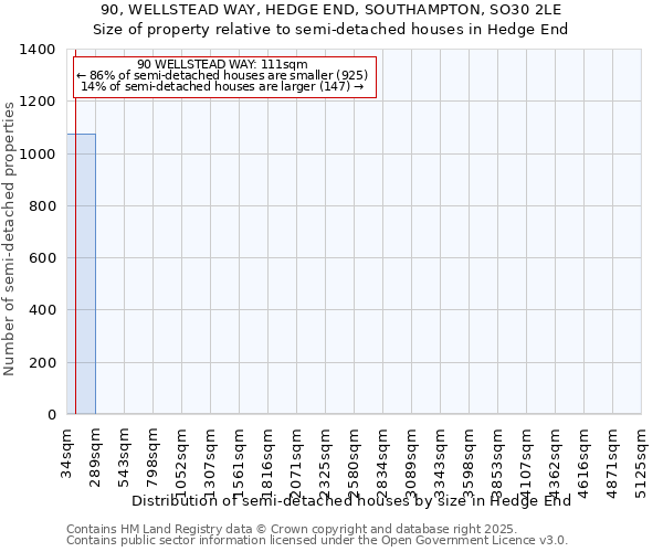 90, WELLSTEAD WAY, HEDGE END, SOUTHAMPTON, SO30 2LE: Size of property relative to semi-detached houses houses in Hedge End