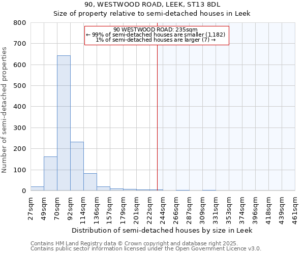 90, WESTWOOD ROAD, LEEK, ST13 8DL: Size of property relative to semi-detached houses houses in Leek