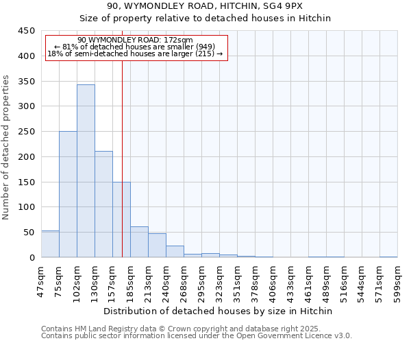 90, WYMONDLEY ROAD, HITCHIN, SG4 9PX: Size of property relative to detached houses houses in Hitchin