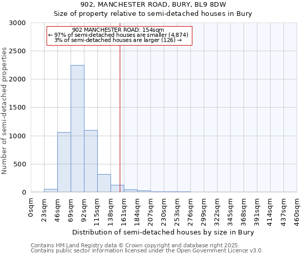 902, MANCHESTER ROAD, BURY, BL9 8DW: Size of property relative to semi-detached houses houses in Bury