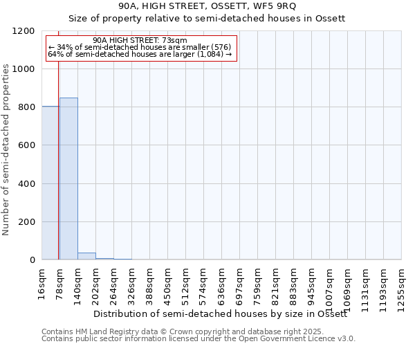 90A, HIGH STREET, OSSETT, WF5 9RQ: Size of property relative to semi-detached houses houses in Ossett