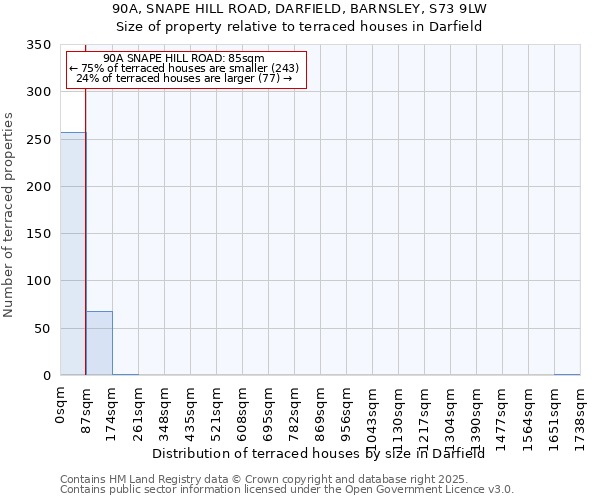 90A, SNAPE HILL ROAD, DARFIELD, BARNSLEY, S73 9LW: Size of property relative to terraced houses houses in Darfield