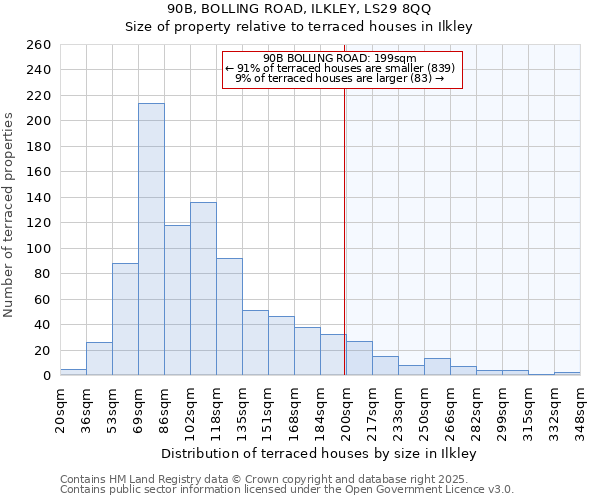 90B, BOLLING ROAD, ILKLEY, LS29 8QQ: Size of property relative to terraced houses houses in Ilkley