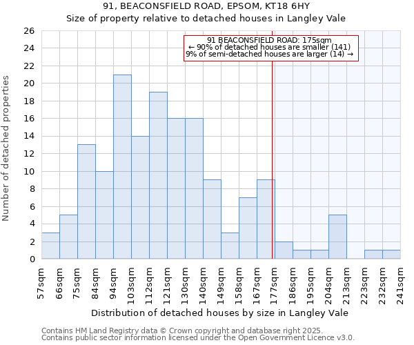 91, BEACONSFIELD ROAD, EPSOM, KT18 6HY: Size of property relative to detached houses houses in Langley Vale
