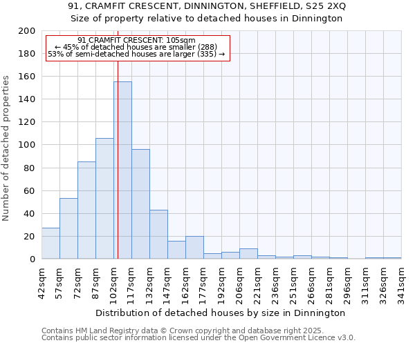 91, CRAMFIT CRESCENT, DINNINGTON, SHEFFIELD, S25 2XQ: Size of property relative to detached houses houses in Dinnington