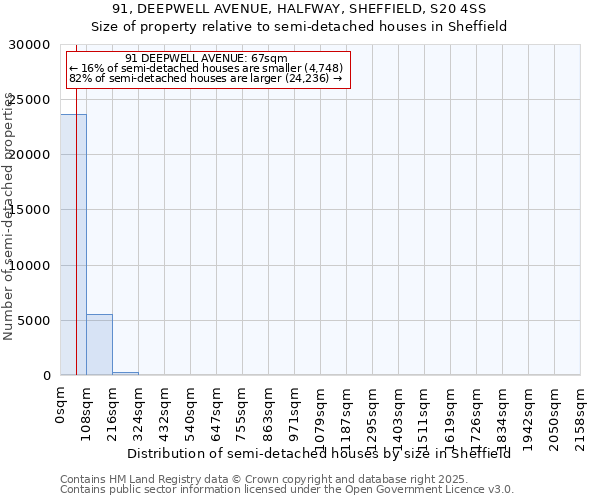 91, DEEPWELL AVENUE, HALFWAY, SHEFFIELD, S20 4SS: Size of property relative to semi-detached houses houses in Sheffield