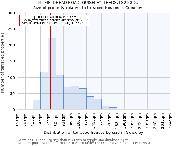 91, FIELDHEAD ROAD, GUISELEY, LEEDS, LS20 8DU: Size of property relative to terraced houses houses in Guiseley