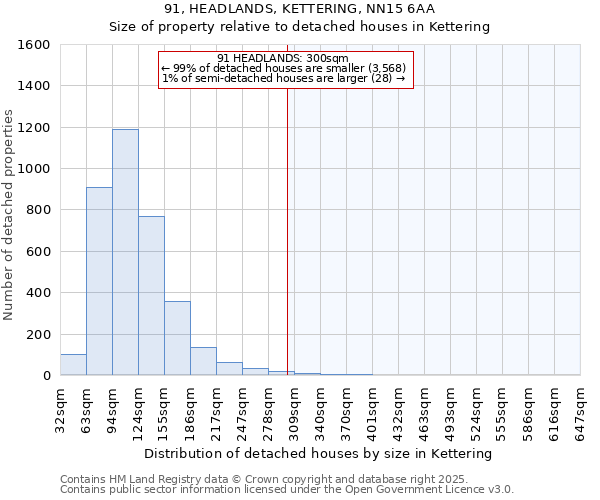 91, HEADLANDS, KETTERING, NN15 6AA: Size of property relative to detached houses houses in Kettering