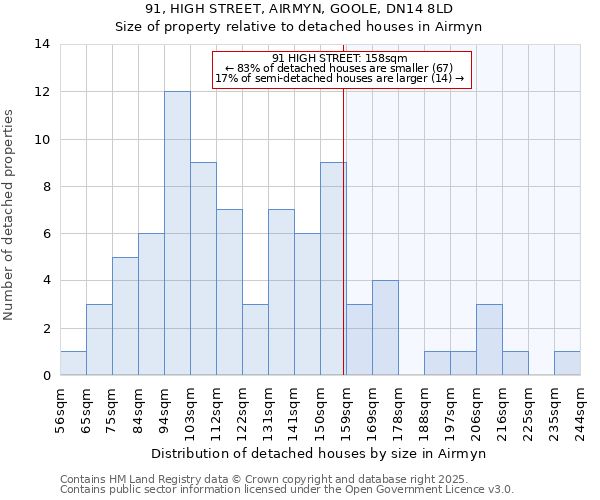 91, HIGH STREET, AIRMYN, GOOLE, DN14 8LD: Size of property relative to detached houses houses in Airmyn