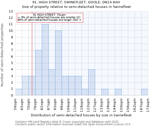 91, HIGH STREET, SWINEFLEET, GOOLE, DN14 8AH: Size of property relative to semi-detached houses houses in Swinefleet