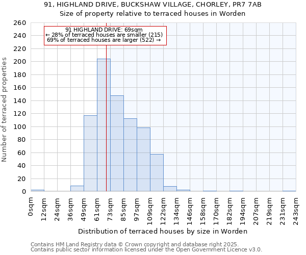 91, HIGHLAND DRIVE, BUCKSHAW VILLAGE, CHORLEY, PR7 7AB: Size of property relative to terraced houses houses in Worden
