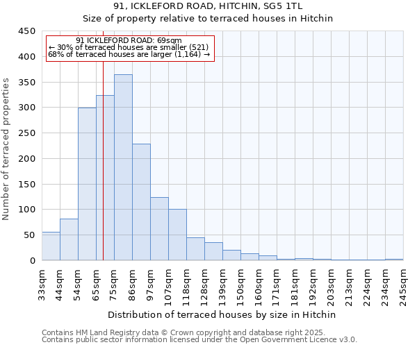 91, ICKLEFORD ROAD, HITCHIN, SG5 1TL: Size of property relative to terraced houses houses in Hitchin