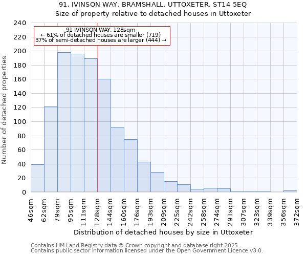91, IVINSON WAY, BRAMSHALL, UTTOXETER, ST14 5EQ: Size of property relative to detached houses houses in Uttoxeter