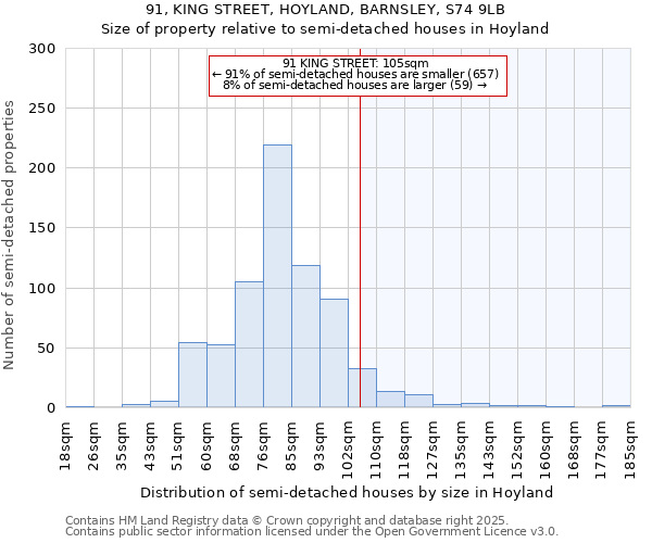 91, KING STREET, HOYLAND, BARNSLEY, S74 9LB: Size of property relative to semi-detached houses houses in Hoyland