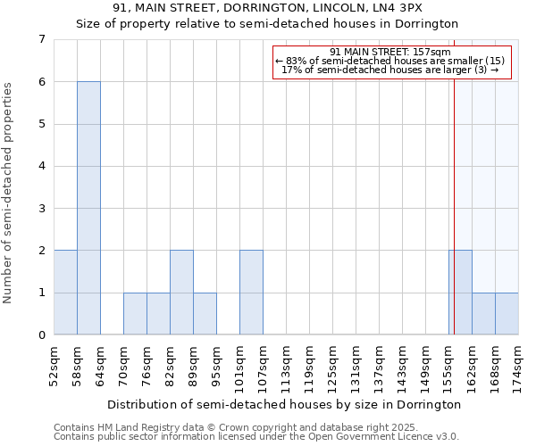 91, MAIN STREET, DORRINGTON, LINCOLN, LN4 3PX: Size of property relative to semi-detached houses houses in Dorrington