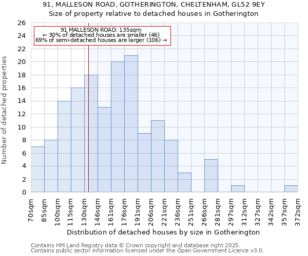 91, MALLESON ROAD, GOTHERINGTON, CHELTENHAM, GL52 9EY: Size of property relative to detached houses houses in Gotherington
