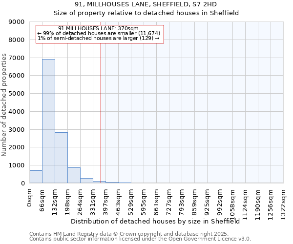 91, MILLHOUSES LANE, SHEFFIELD, S7 2HD: Size of property relative to detached houses houses in Sheffield